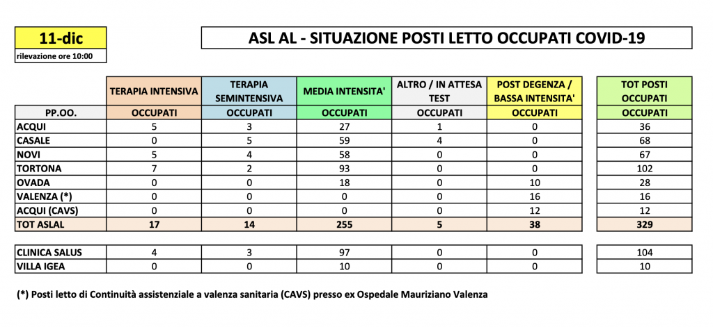 La situazione dei posti letto al Santo Spirito dell' 11 dicembre